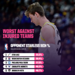 The Surprising Impact of Missing NBA Stars: How Deep Do Lineup Struggles Really Go?