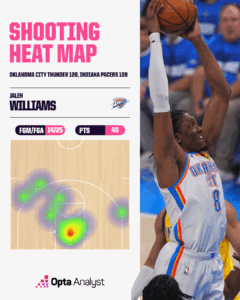 Thunder's Last-Minute Twist Shocks Pacers in Game 5 NBA Finals Thriller