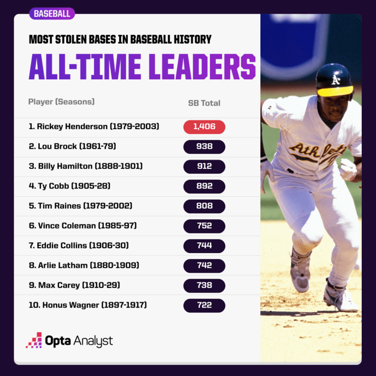 Uncover the Untold Stories Behind Baseball’s Most Shocking Stolen Base Records