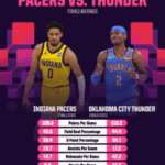 Underdog Pacers on the Verge of an Unthinkable NBA Finals Upset Against the Thunder: Can They Seal the Deal?
