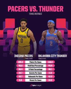 Underdog Pacers on the Verge of an Unthinkable NBA Finals Upset Against the Thunder: Can They Seal the Deal?