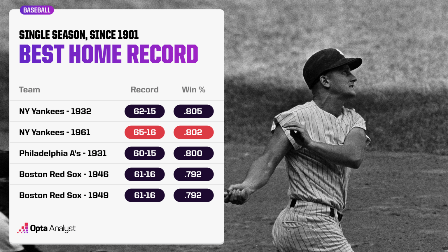 Unveiling Baseball’s Ultimate Champion: Which Team Holds the Record for the Best Season Ever?
