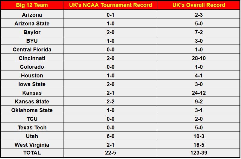 Kentucky Basketball Faces Off Against Big 12 Powerhouses: Who Will Dominate the Court?