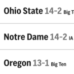 Shockwaves in College Football: Writer’s Preseason AP Poll Top 25 Defies All Expectations