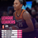 The Untold Strategy Behind Alyssa Thomas’s Record-Breaking WNBA Playmaking Streak