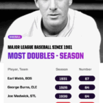 Unbelievable MLB Records: The Doubles Feats That Still Stun Baseball Fans Today