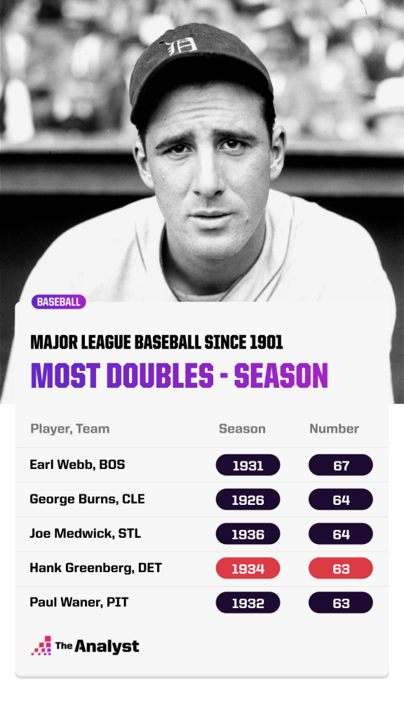 Unbelievable MLB Records: The Doubles Feats That Still Stun Baseball Fans Today