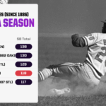 Uncover the Untold Stories Behind Baseball’s Most Jaw-Dropping Stolen Base Records