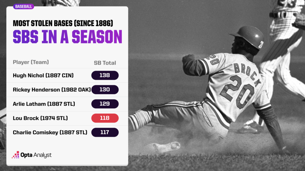 Uncover the Untold Stories Behind Baseball’s Most Jaw-Dropping Stolen Base Records