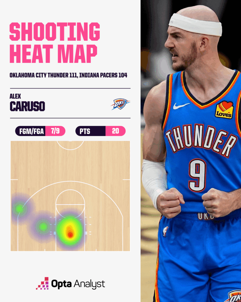 Caruso’s Unbelievable Fourth-Quarter Heroics Ignite Thunder’s Stunning Game 4 Turnaround Against Pacers