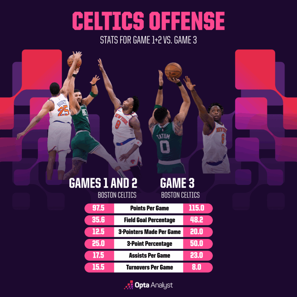 Celtics Unleash Unexpected Fury in Game 3, Shocking Knicks and Raising Championship Hopes