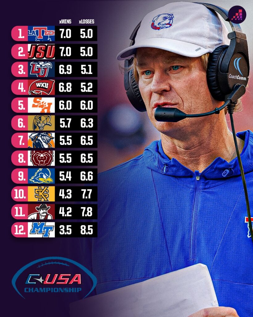 Conference USA 2025: Which Dark Horse Team Could Shock the League and Claim the Title?