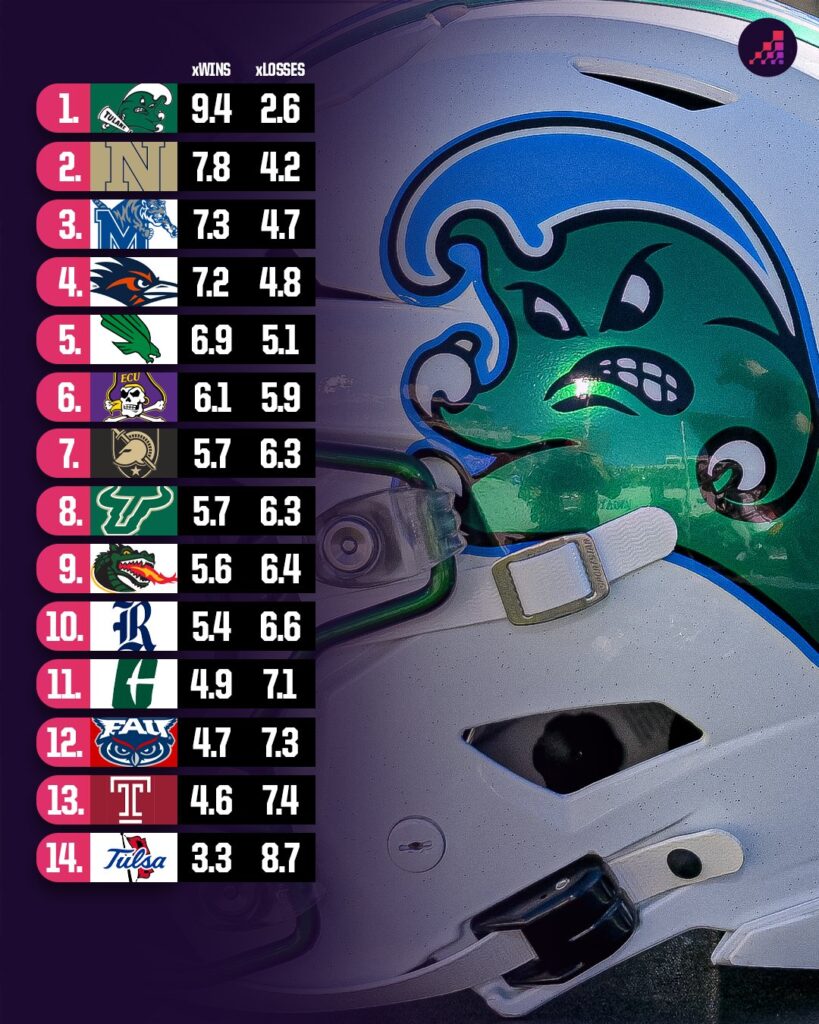 Could Tulane Dominate the American Conference in 2025? Experts Weigh In on the Surprising Contenders