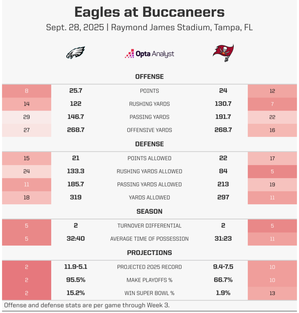 Eagles and Buccaneers Face Off: Which NFC Powerhouse Will Keep Their Perfect Record Alive?