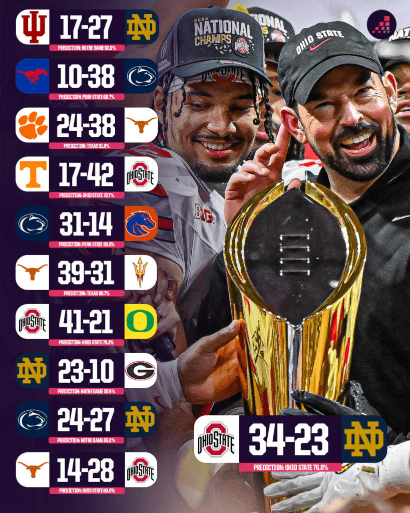 Inside Ohio State’s Game Plan That Crushed Notre Dame’s Championship Hopes