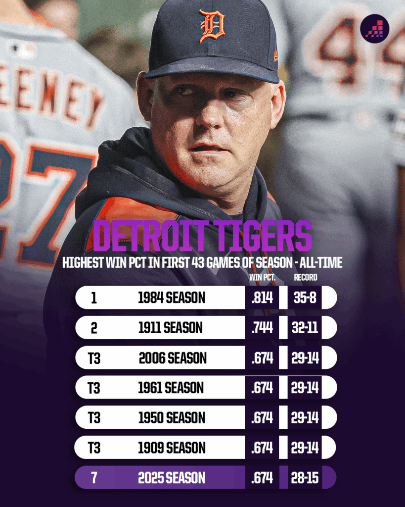 Inside the Detroit Tigers' Unbelievable Strategy That’s Confounding Opponents and Defying Expectations