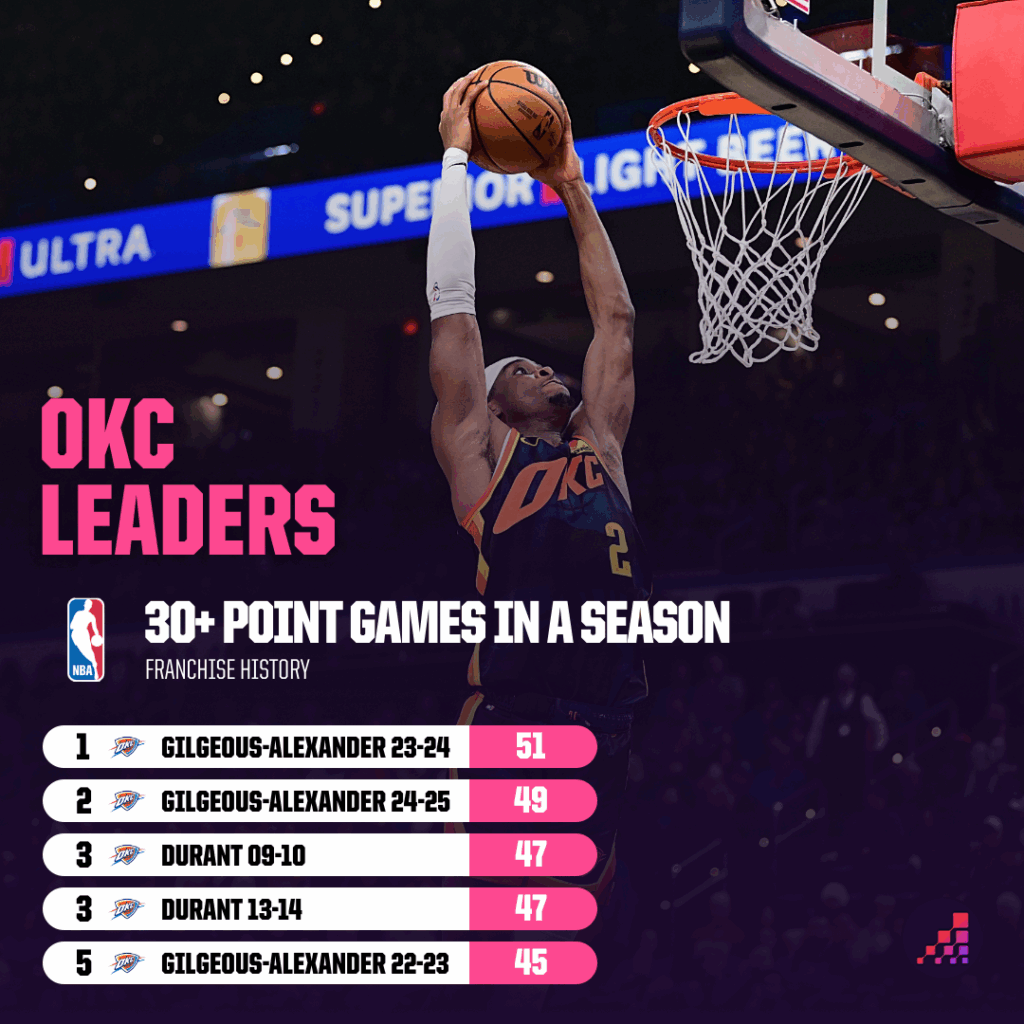 Is Shai Gilgeous-Alexander Rewriting Oklahoma City Thunder History with an Unbelievable Season?