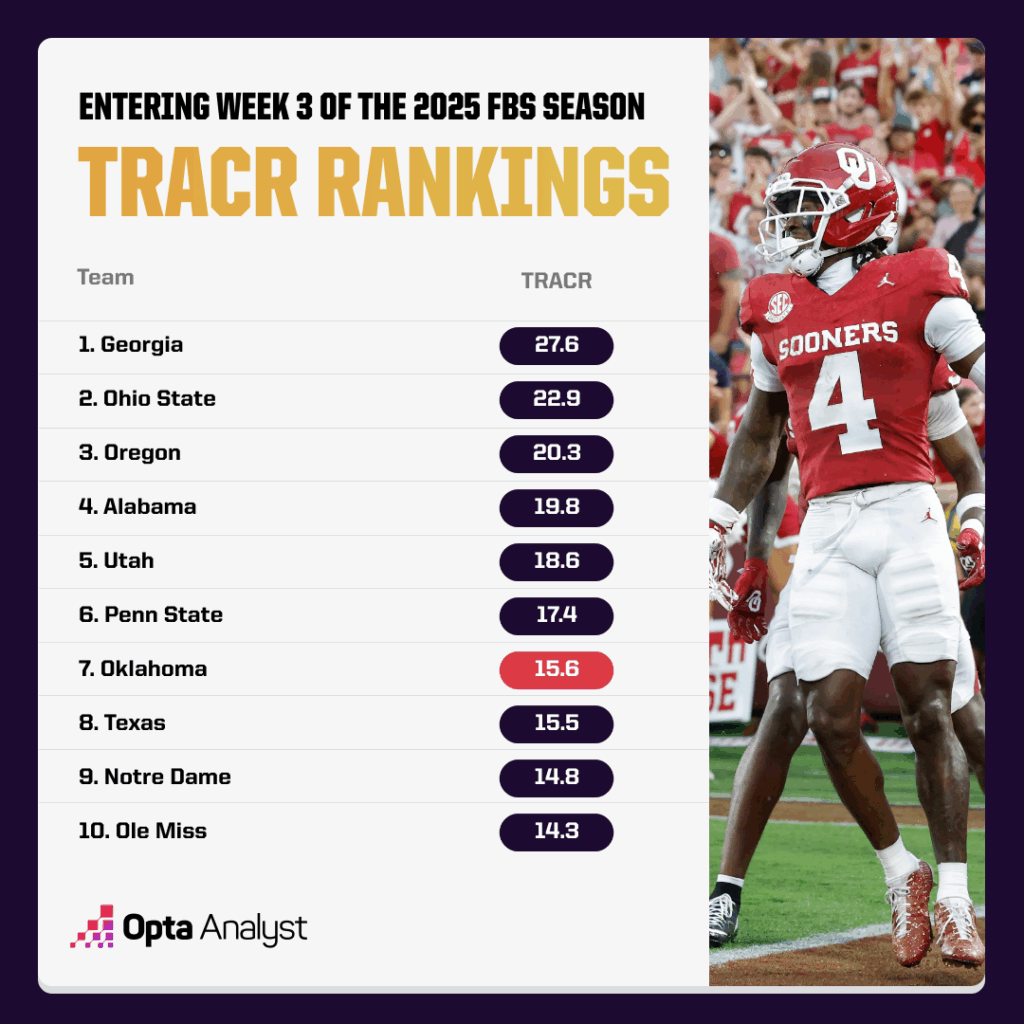 Oklahoma’s Unexpected Rise: Could They Dominate the College Football Playoff This Year?
