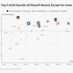 Reds’ Shocking Playoff Surge: What $222M Left Behind Reveals About MLB’s Power Shift
