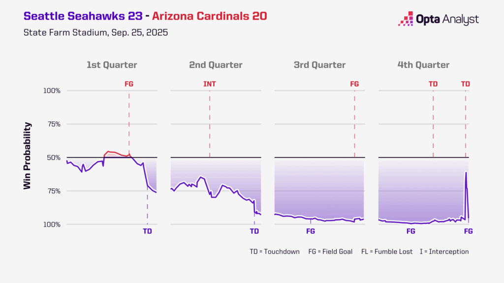 Sam Darnold’s Week 4 Performance: Game-Changer or Smoke and Mirrors?