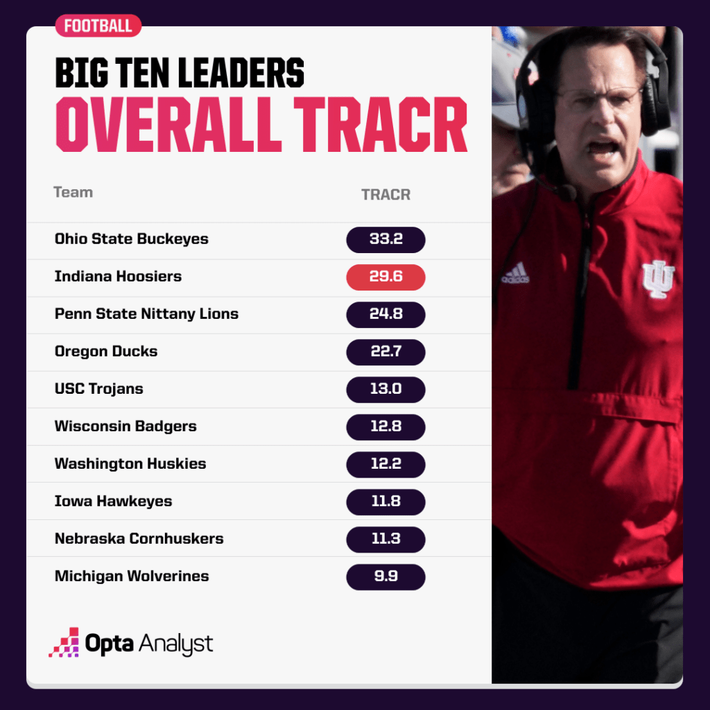The Untold Secret Behind Indiana’s Unbelievable College Football Renaissance