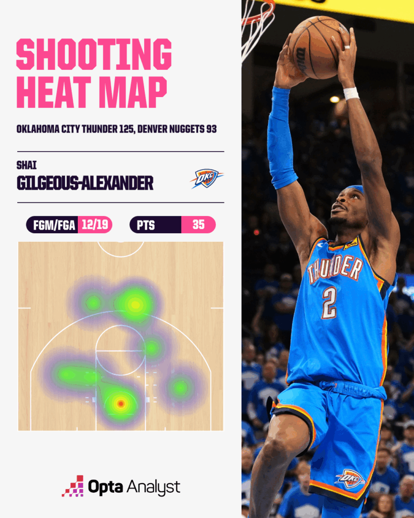Thunder’s Game 7 Triumph Over Nuggets Reveals Hidden Edge That Could Change the Playoffs Forever
