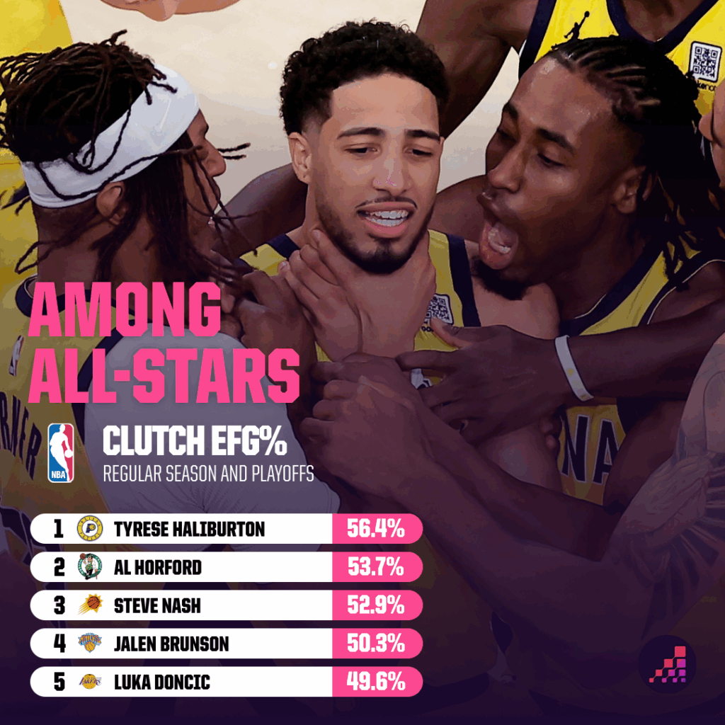 Tyrese Haliburton’s Jaw-Dropping Clutch Moments: Could He Be the Greatest Playoff Performer of the 21st Century?