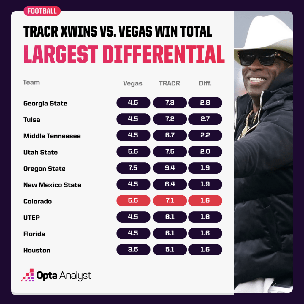 Underdog Alert: The Surprising College Football Teams Poised to Shatter Vegas Win Expectations in 2024