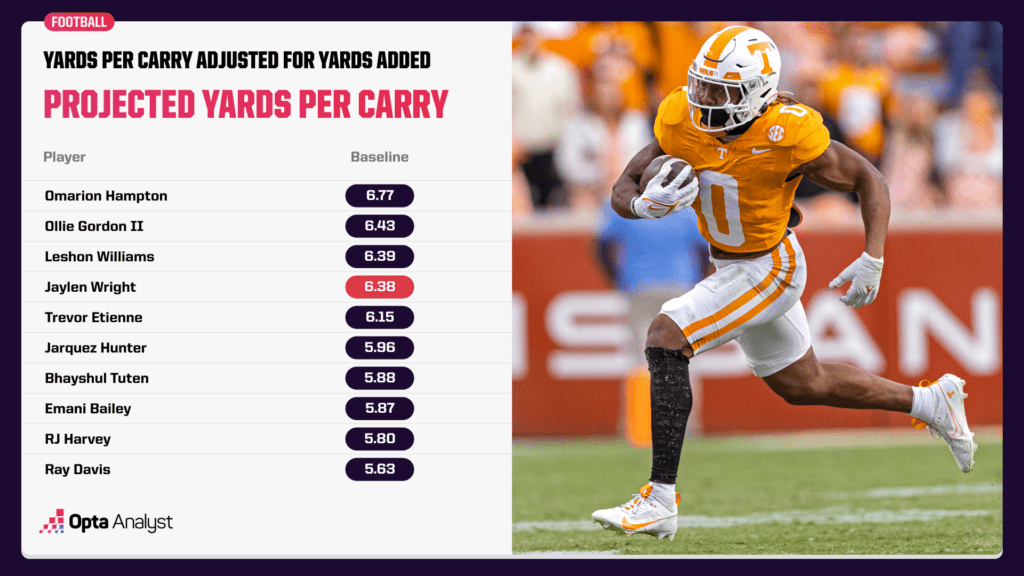 Unveiling the Hidden Heroes: Which Running Backs Are Gaining 'Added Yards' That Change the Game?