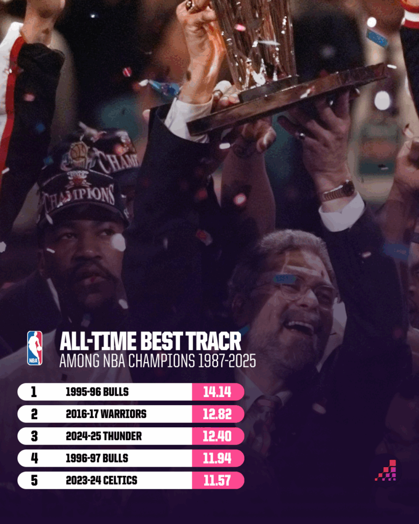 Unveiling the Ultimate NBA Dynasty: Which Franchise’s Greatest Team Dominated Since 1986-87?