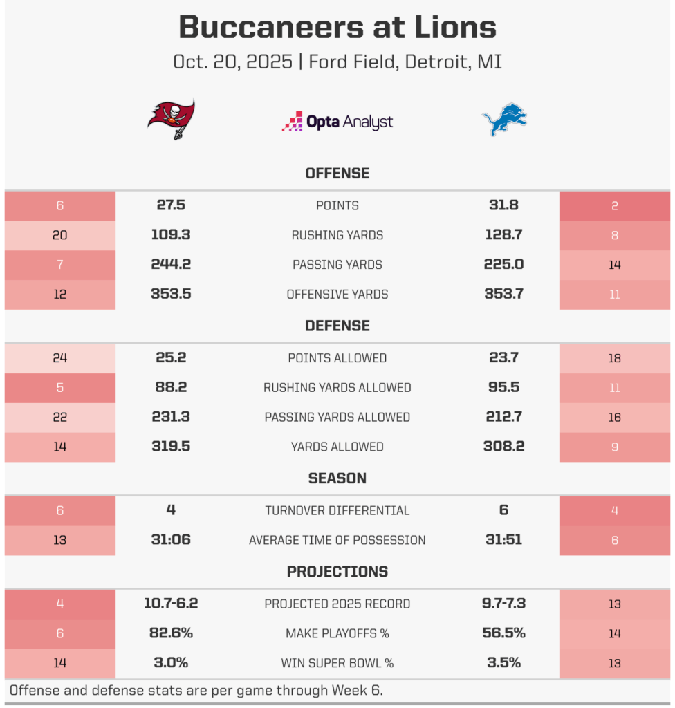 Buccaneers vs. Lions: Which Quarterback Will Dominate the Showdown—Goff or Mayfield?