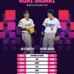 Roki Sasaki’s Postseason Rise: How the Dodgers’ Unexpected Closer is Shaking Up Baseball’s Biggest Stage