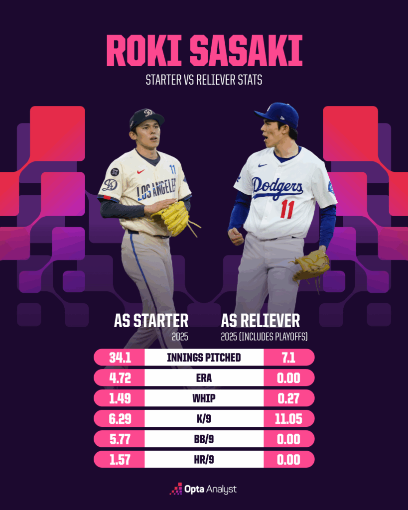 Roki Sasaki’s Postseason Rise: How the Dodgers’ Unexpected Closer is Shaking Up Baseball’s Biggest Stage
