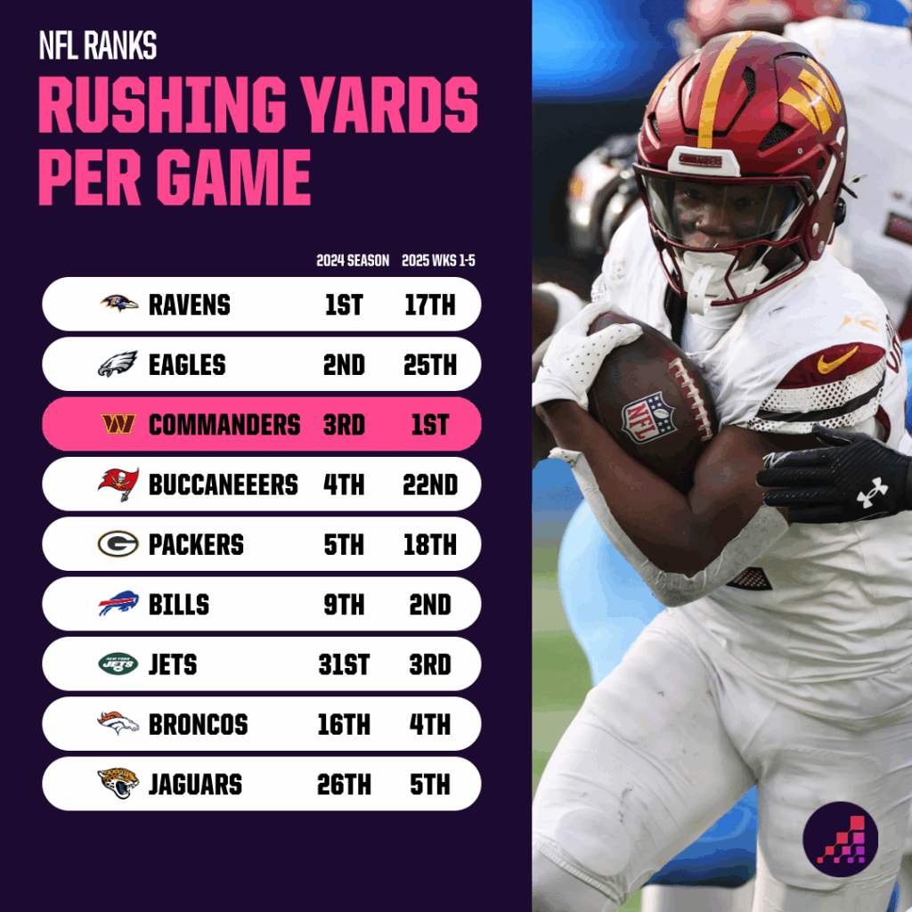 The Vanishing Act of NFL's Rushing Powerhouses: What’s Behind the Sudden Decline?