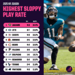 Unmasking the NFL’s Worst Passers: Which Teams Are Sabotaging Their Own Success?
