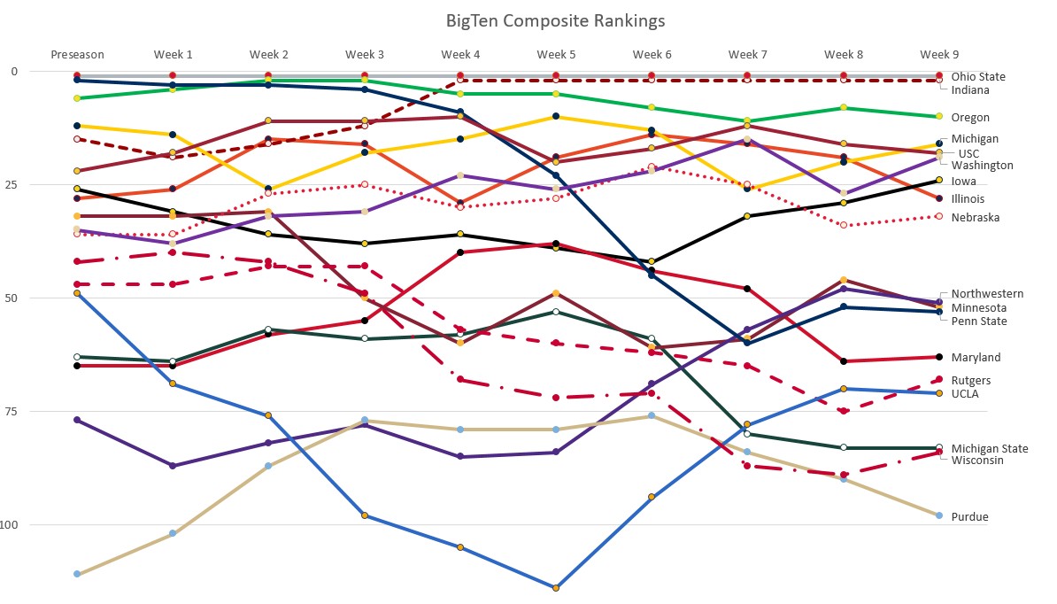Week 9 Shocker: Big Ten Rankings Flip the Script—Who’s Rising and Who’s Falling?