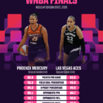 WNBA Finals Showdown: Which Team Holds the Secret to Victory in Aces vs. Mercury?