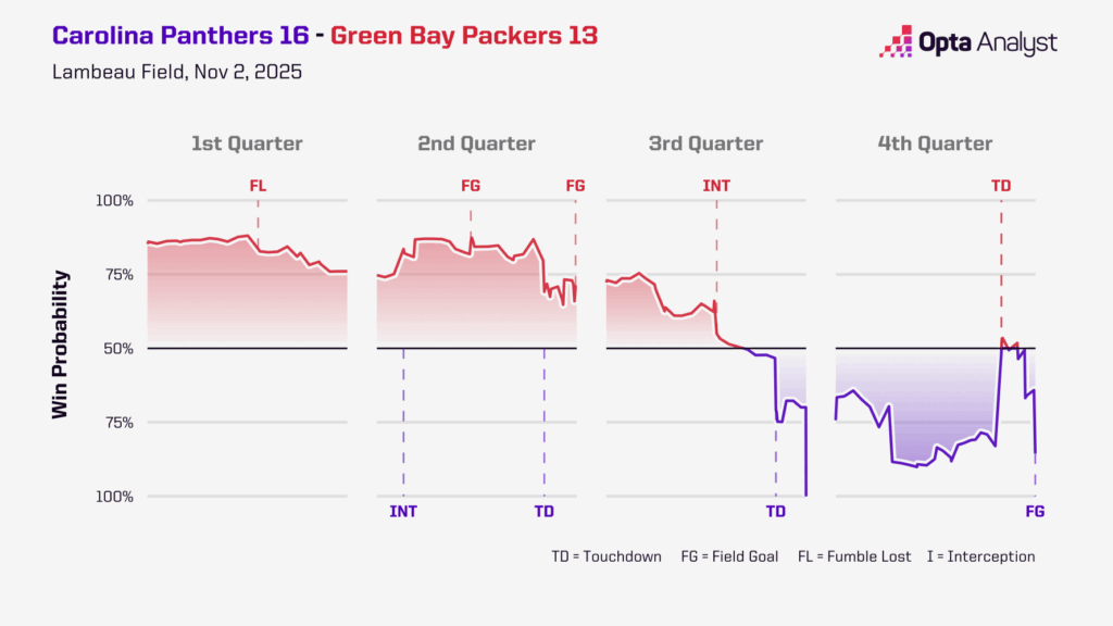 Caleb Williams' Stunning Comeback Saves Bears from a Crushing Defeat in NFL Week 9 Shockwave
