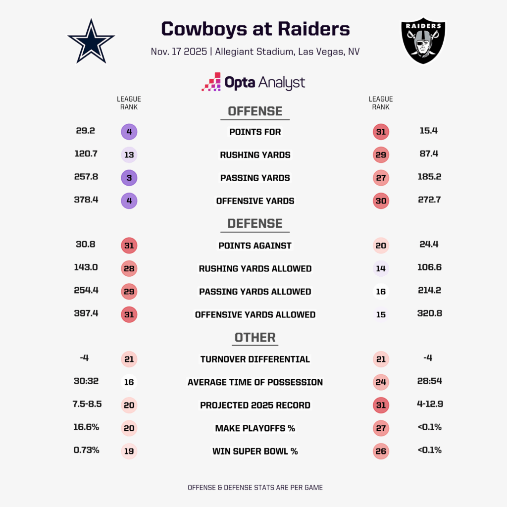 Monday Night Showdown: Can Cowboys or Raiders Ignite a Season-Altering Comeback?