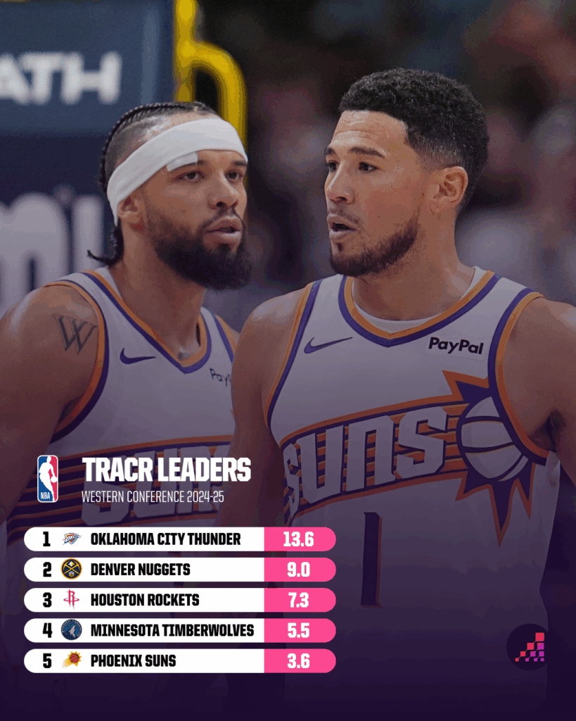 The Suns' Shocking Swap: How Trading Durant and Beal Sparked an Unbelievable Transformation