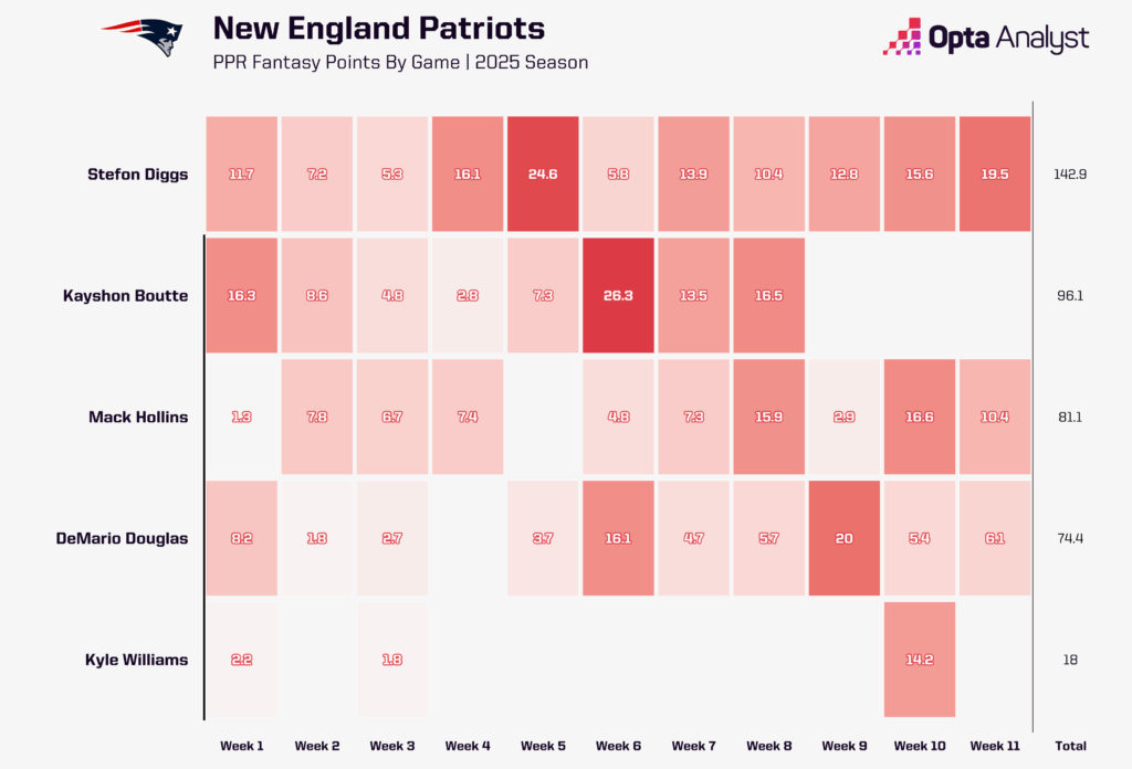 Waiver Wire Secrets: The Must-Make Fantasy Football Move Each NFL Team Can’t Afford to Miss in Week 12