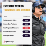 Eagles vs. Chargers: Can Philly Ignite a Comeback or Will LA Seal Their Fate?