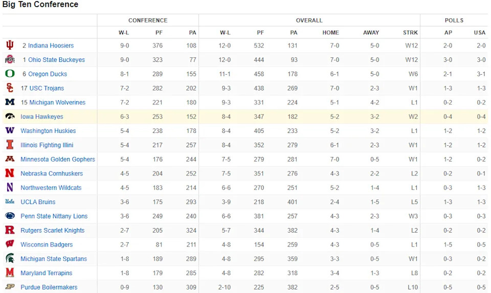 Hawkeyes’ Unexpected Bowling Destination Revealed: What Fans Must Know!