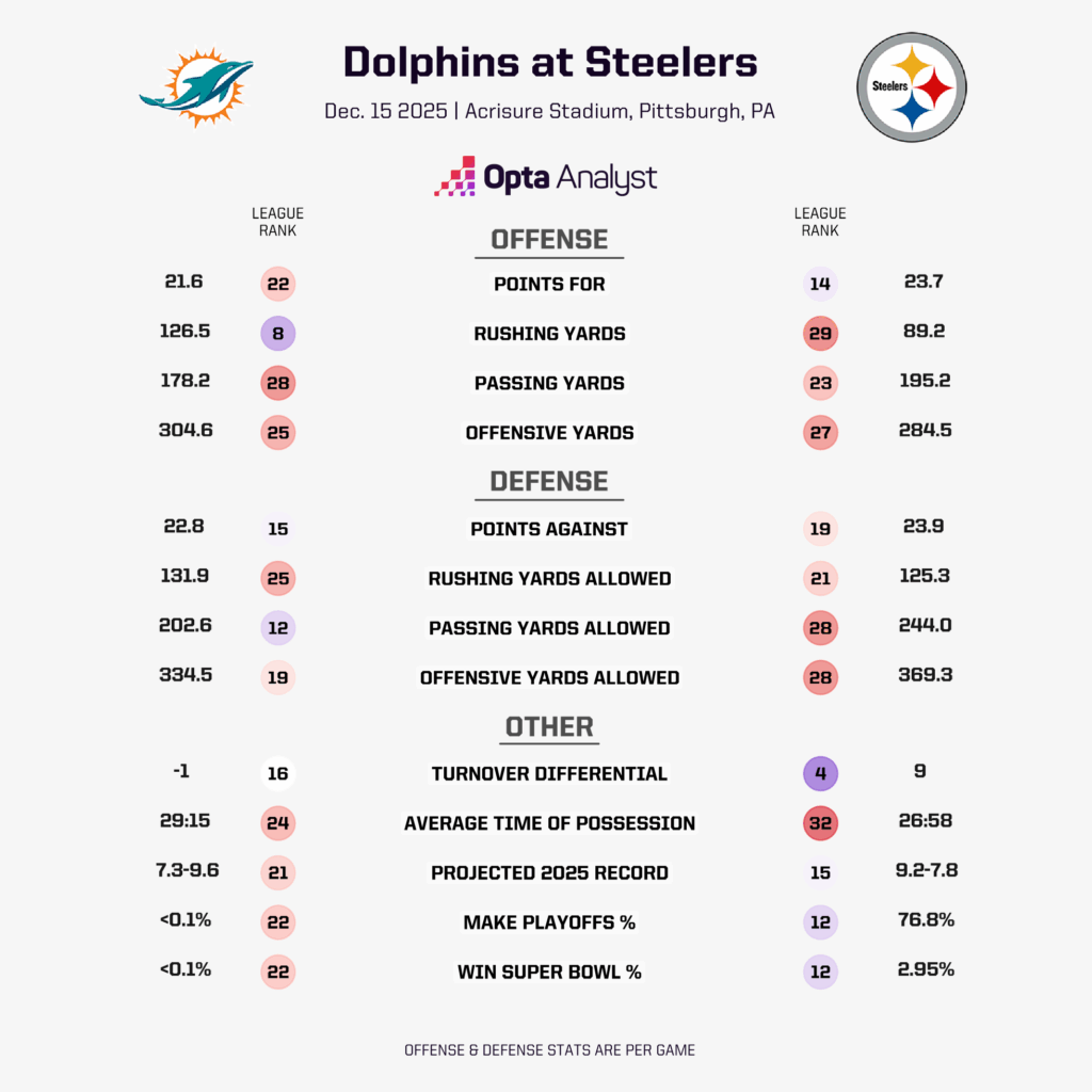 Will Miami's Momentum Freeze or Ignite a Stunning Upset in Pittsburgh?
