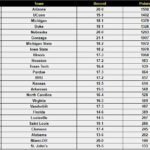 AP Poll Week 13 Shocker: Unexpected Teams Surge as Playoff Picture Shifts Dramatically