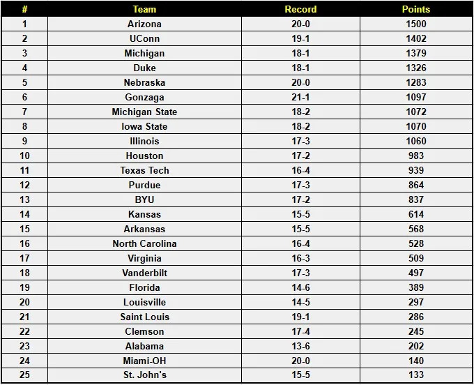 AP Poll Week 13 Shocker: Unexpected Teams Surge as Playoff Picture Shifts Dramatically