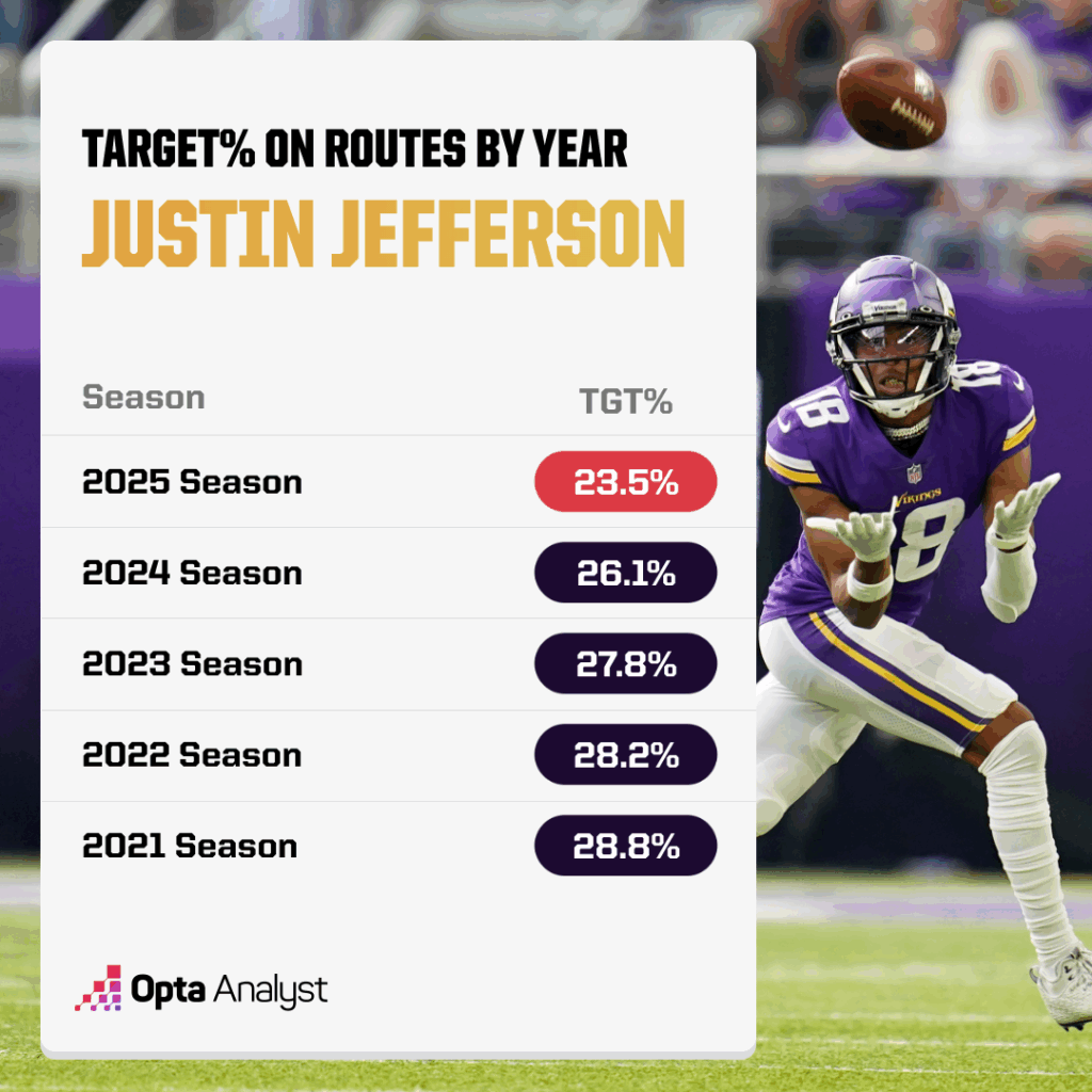 Is Justin Jefferson's 2025 Struggle All on Him, or Is There More Behind the Scenes?