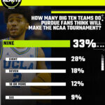 Purdue Fans Reveal Shocking Predictions: How Many Big Ten Teams Will Shock March Madness?