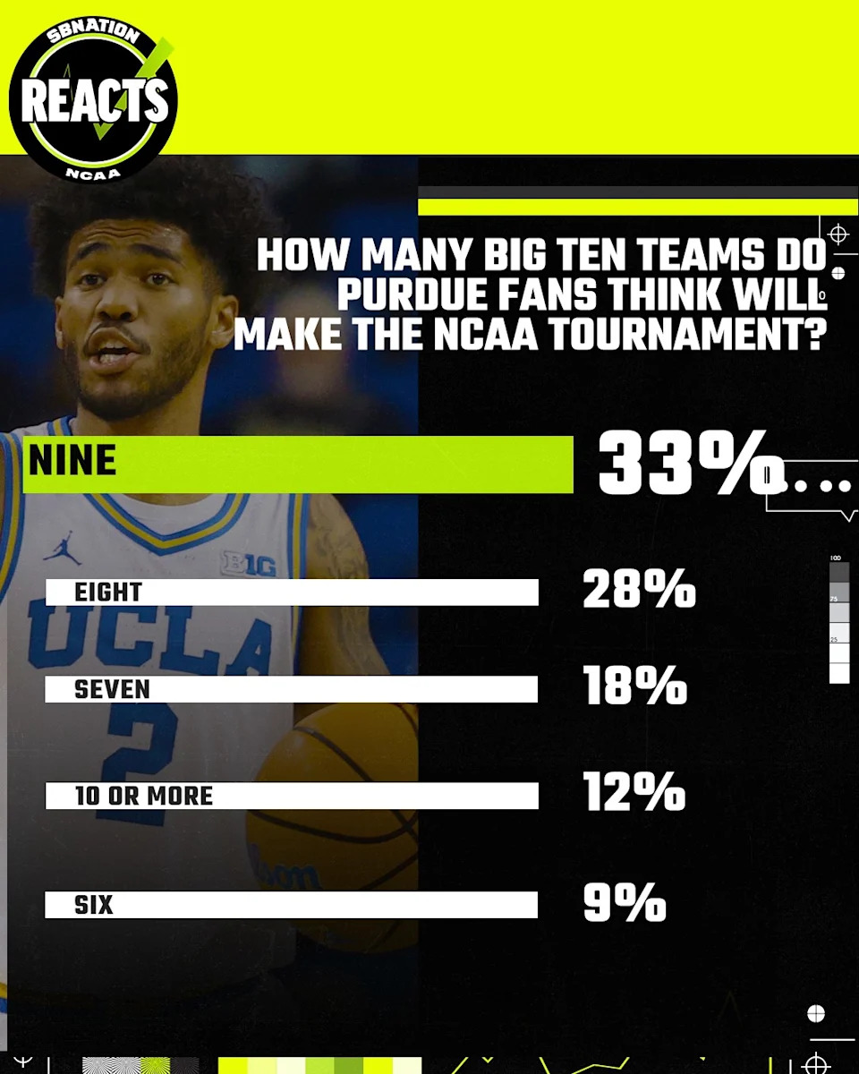 Purdue Fans Reveal Shocking Predictions: How Many Big Ten Teams Will Shock March Madness?