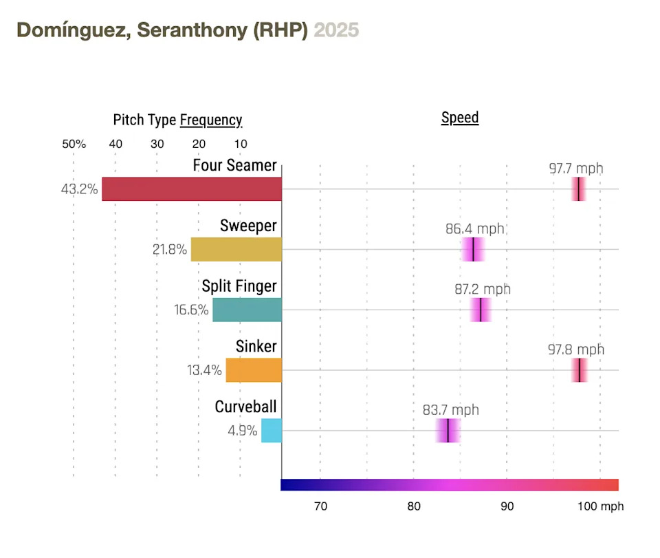 White Sox Secure Seranthony Domínguez—Is Their Closer’s Role Finally Locked?